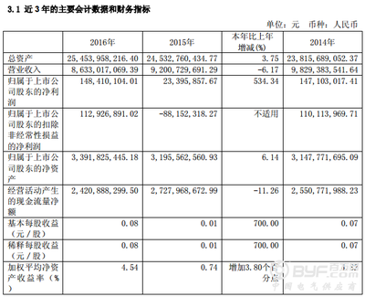 華電能源2016年凈利潤同比激增534.34%，煤炭及制品銷售成關鍵驅動力